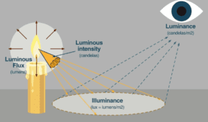 Luminosità e luminanza